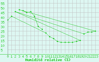 Courbe de l'humidit relative pour Llerena