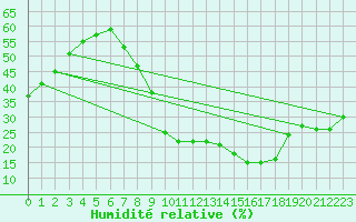 Courbe de l'humidit relative pour Guadalajara