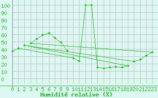 Courbe de l'humidit relative pour Jerez de Los Caballeros