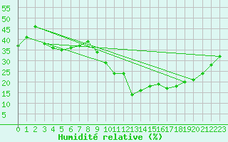 Courbe de l'humidit relative pour Puissalicon (34)