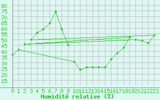 Courbe de l'humidit relative pour Zamora
