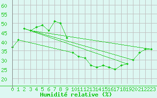 Courbe de l'humidit relative pour Montpellier (34)