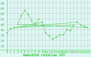 Courbe de l'humidit relative pour Zerind