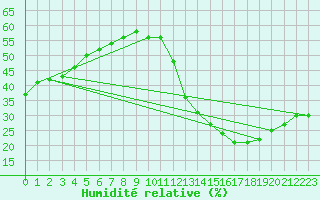 Courbe de l'humidit relative pour La Poblachuela (Esp)