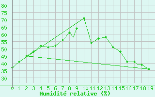 Courbe de l'humidit relative pour Pincher Creek