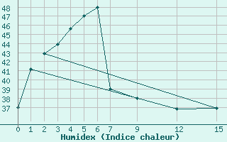 Courbe de l'humidex pour Loei