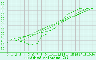 Courbe de l'humidit relative pour Central Arnhem Plateau