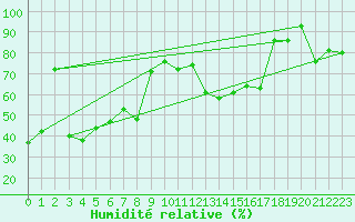 Courbe de l'humidit relative pour Cap Corse (2B)