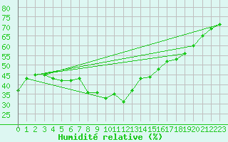 Courbe de l'humidit relative pour Ste (34)