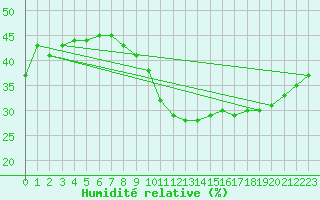 Courbe de l'humidit relative pour Madrid / Retiro (Esp)