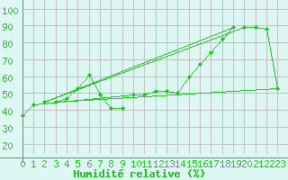Courbe de l'humidit relative pour Castellfort