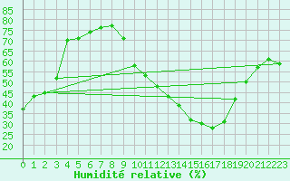 Courbe de l'humidit relative pour Villacoublay (78)