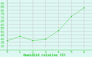 Courbe de l'humidit relative pour Denver, Denver International Airport