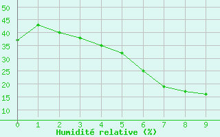 Courbe de l'humidit relative pour Tabuk