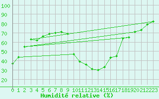 Courbe de l'humidit relative pour Toulon (83)