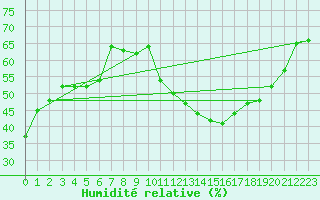 Courbe de l'humidit relative pour Saint-Quentin (02)
