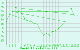 Courbe de l'humidit relative pour Tomtabacken