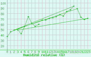 Courbe de l'humidit relative pour Monte Cimone