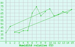 Courbe de l'humidit relative pour Mount Baw Baw