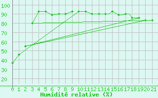 Courbe de l'humidit relative pour International Falls, Falls International Airport