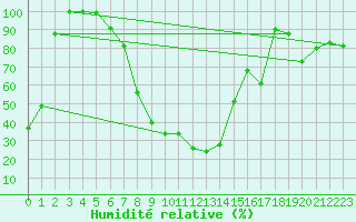 Courbe de l'humidit relative pour Kopaonik