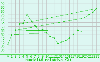 Courbe de l'humidit relative pour Lahr (All)