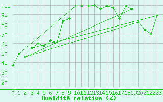 Courbe de l'humidit relative pour Evolene / Villa