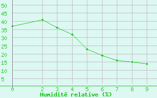 Courbe de l'humidit relative pour Omidieh