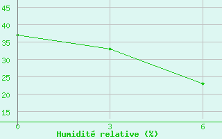 Courbe de l'humidit relative pour Khor