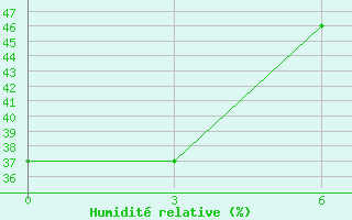 Courbe de l'humidit relative pour Bandar-E-Dayyer