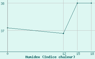 Courbe de l'humidex pour Nickerie