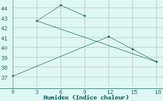 Courbe de l'humidex pour Kuala Lumpur