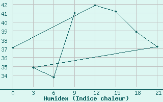 Courbe de l'humidex pour El Khoms