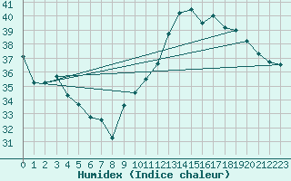 Courbe de l'humidex pour Jan (Esp)