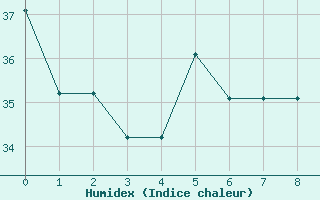 Courbe de l'humidex pour Kingston / Norman Manley