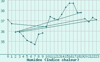 Courbe de l'humidex pour Cap Pertusato (2A)