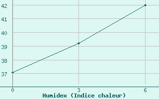 Courbe de l'humidex pour Pakse