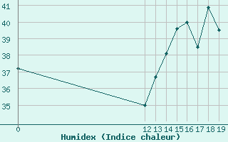 Courbe de l'humidex pour Boa Vista