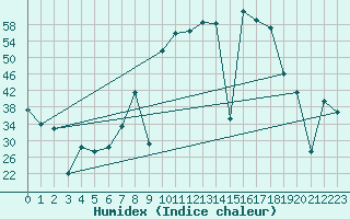 Courbe de l'humidex pour Viso del Marqus