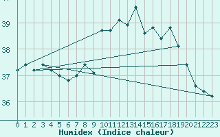 Courbe de l'humidex pour Nice (06)