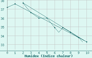 Courbe de l'humidex pour Orlando, Orlando International Airport