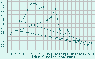 Courbe de l'humidex pour Chiang Rai