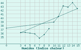 Courbe de l'humidex pour Bobo-Dioulasso