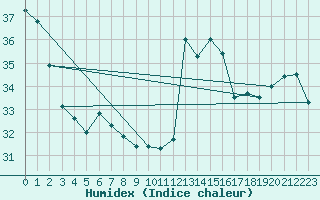 Courbe de l'humidex pour Cabestany (66)