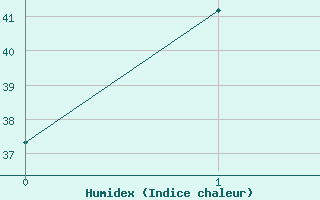 Courbe de l'humidex pour Murganella