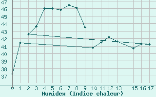 Courbe de l'humidex pour Songkhla