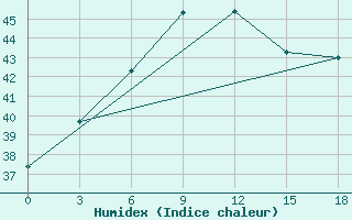 Courbe de l'humidex pour Kadhdhoo