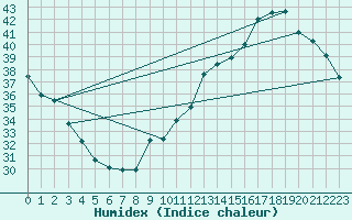 Courbe de l'humidex pour Jan (Esp)