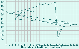 Courbe de l'humidex pour Capo Caccia