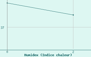 Courbe de l'humidex pour Picos